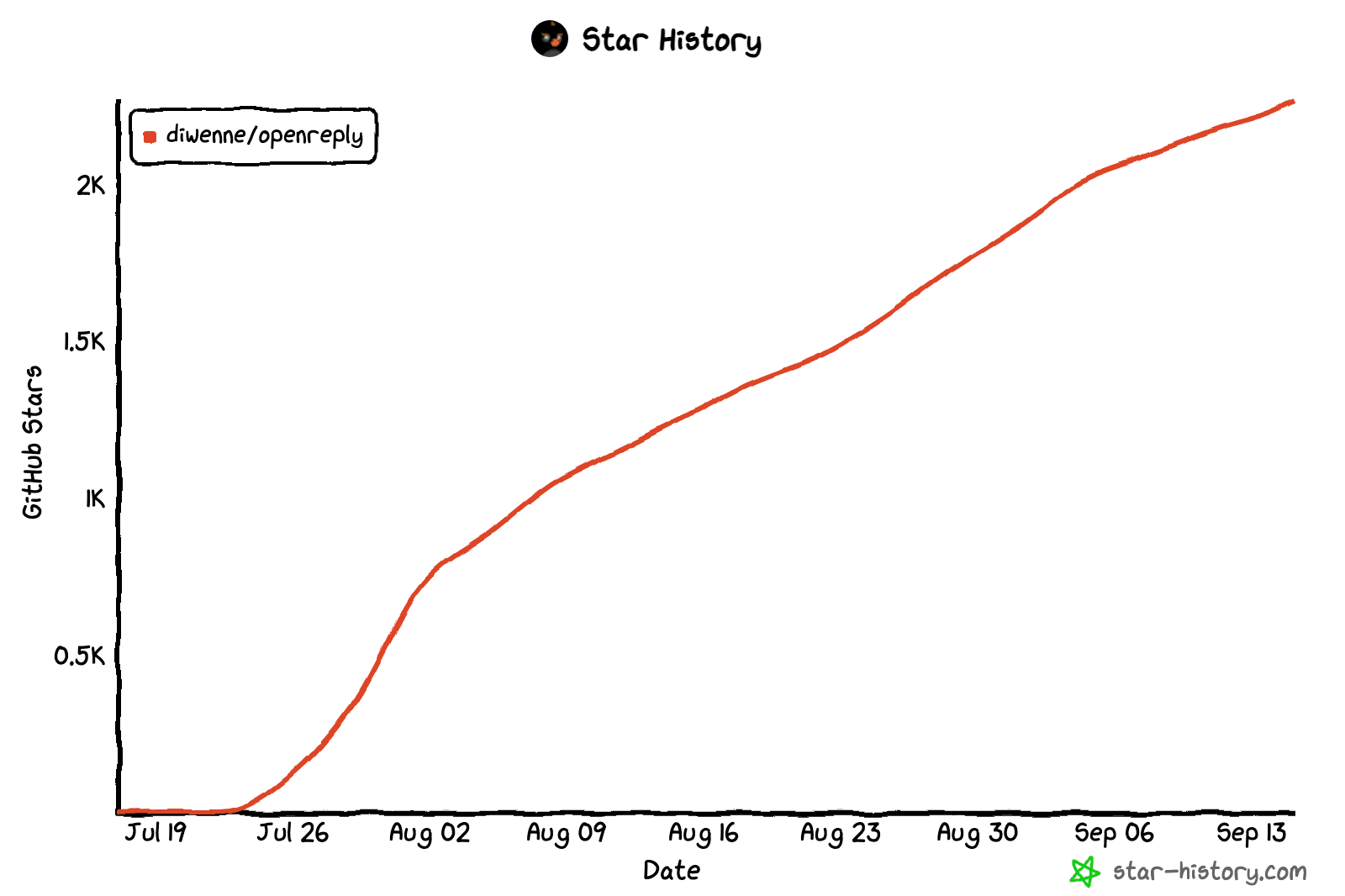 GitHub star history for diwenne/openreply