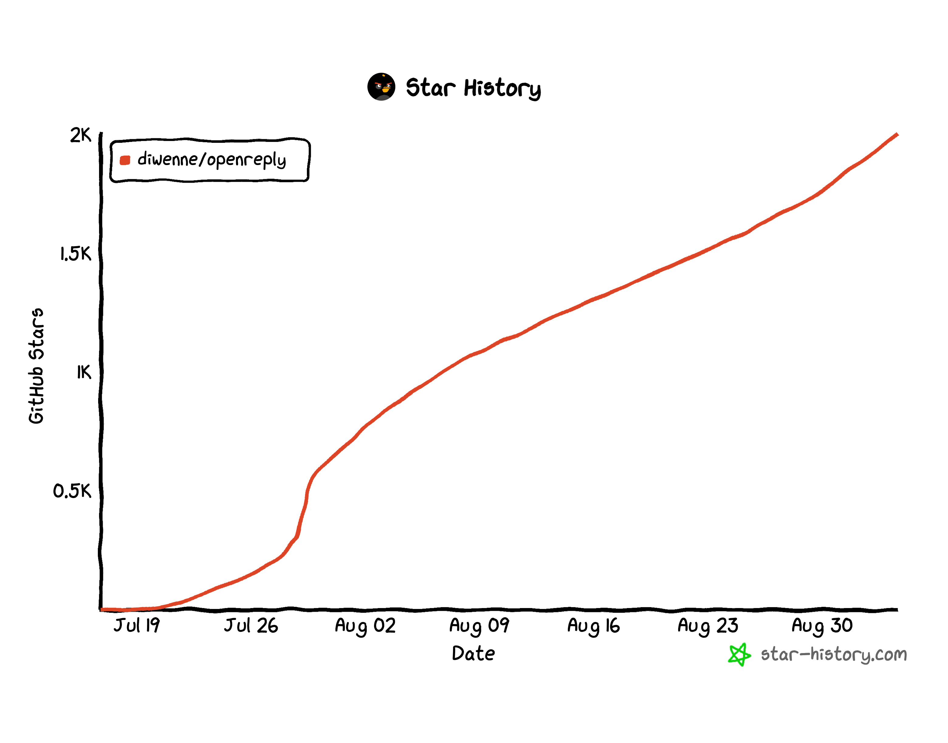 GitHub star history for diwenne/openreply